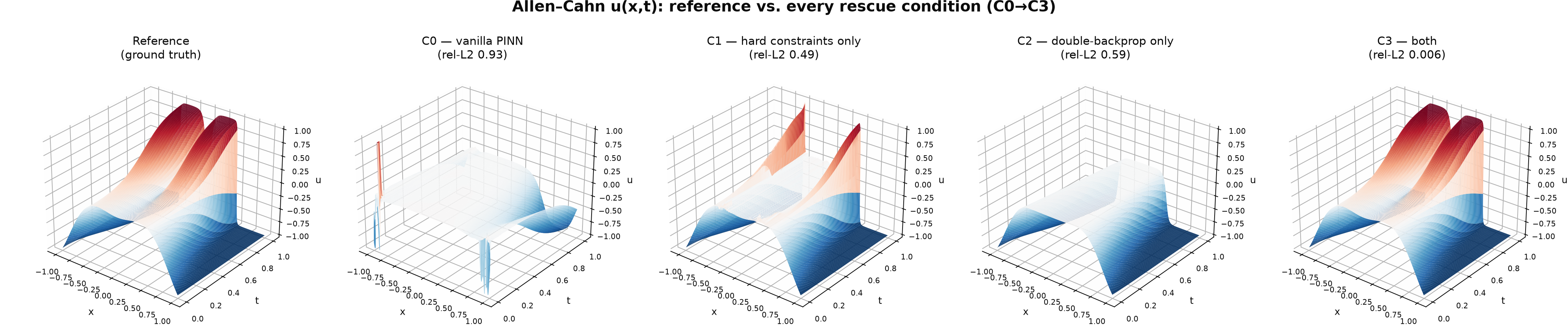 3D representations of the Allen-Cahn equation and the various methods to how we
            tried to rescue it.
