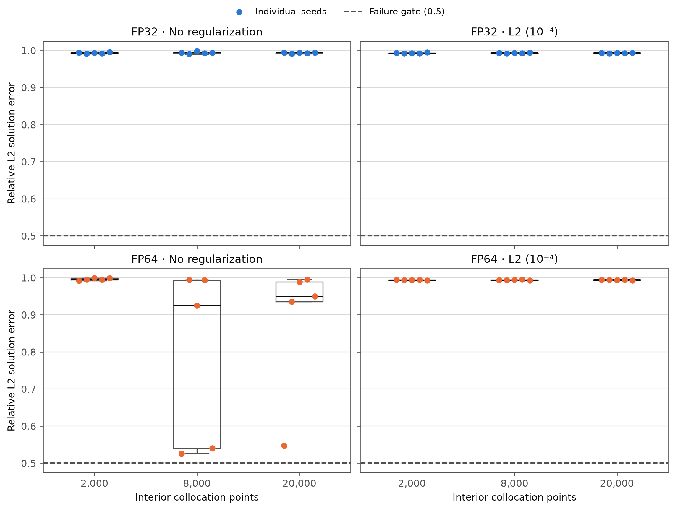 Factorial grid of all sixty Allen-Cahn baseline runs across precision, regularization, and collocation density