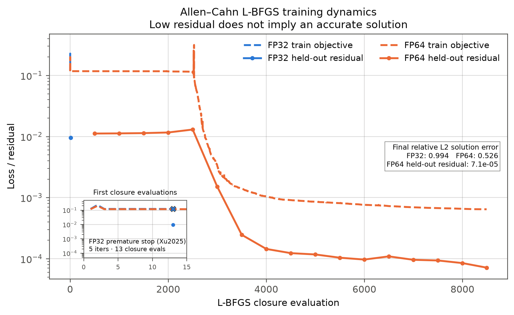 Training curves showing residual loss falling by orders of magnitude while solution error stays flat and high