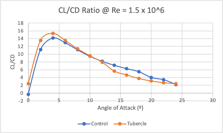 Lift-to-drag ratio versus angle of attack at Reynolds number 1.5 million, control versus tubercle