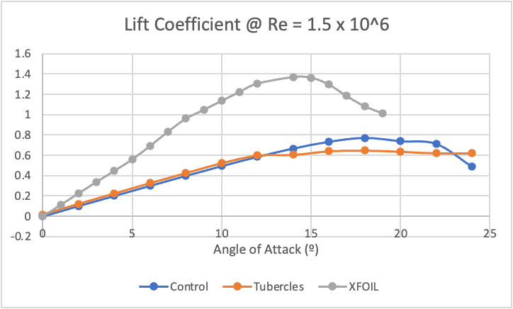 Lift coefficient versus angle of attack at Reynolds number 1.5 million, comparing control, tubercle, and XFOIL results