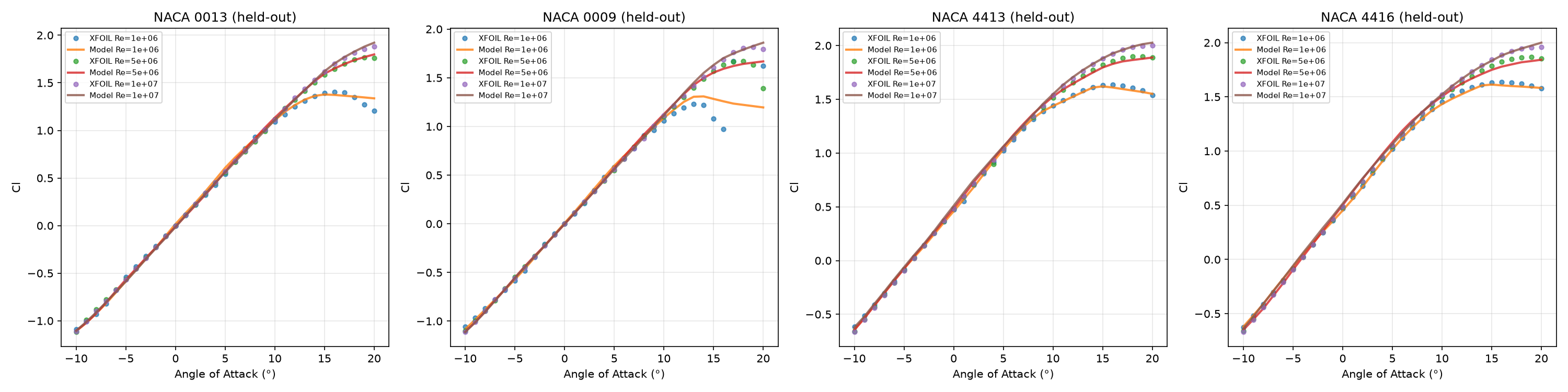 Predicted versus actual lift coefficient for NACA codes held out of the training set